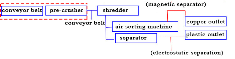 Cable Manufacturing Process Flow Chart